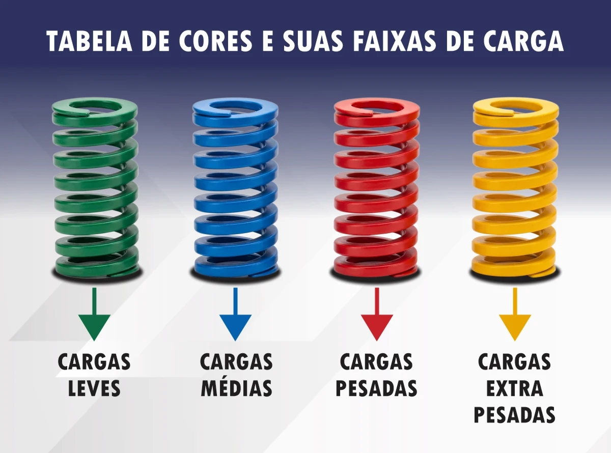 Tabela de cores e faixas de carga Tabela de cores e faixas de carga